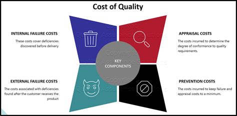 what are the four different costs of quality